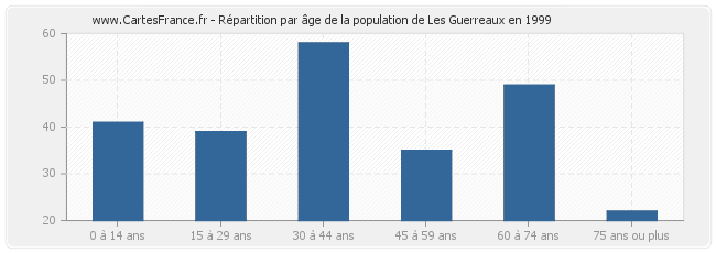 Répartition par âge de la population de Les Guerreaux en 1999